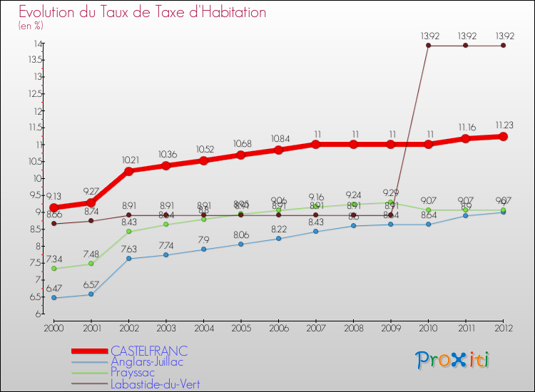 Evolution du taux de la taxe d'habitation pour CASTELFRANC et les communes proches Comparaison des taux de la taxe d'habitation pour CASTELFRANC et les communes voisines