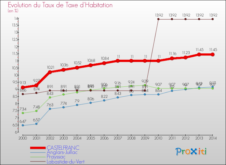 Evolution du taux de la taxe d'habitation pour CASTELFRANC et les communes proches de 2000 à 2014 Comparaison des taux de la taxe d'habitation pour CASTELFRANC et les communes voisines de 2000 à 2014