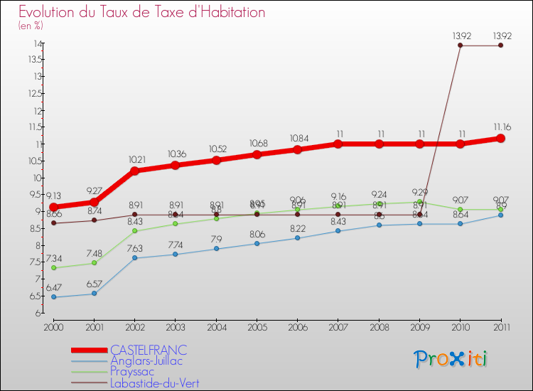 Evolution du taux de la taxe d'habitation pour CASTELFRANC et les communes proches Comparaison des taux de la taxe d'habitation pour CASTELFRANC et les communes voisines