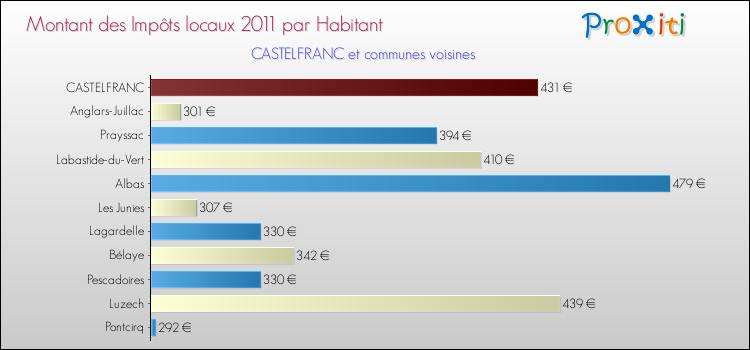 Montant des impôts locaux par Habitant pour CASTELFRANC et les communes proches Comparaison des impôts locaux par habitant pour CASTELFRANC et les communes voisines