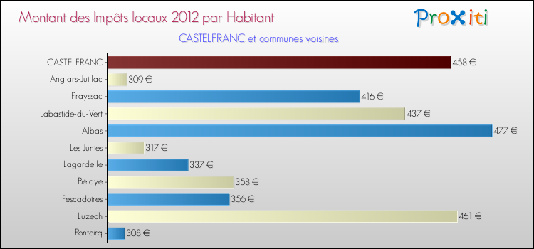 Montant des impôts locaux par Habitant pour CASTELFRANC et les communes proches Comparaison des impôts locaux par habitant pour CASTELFRANC et les communes voisines