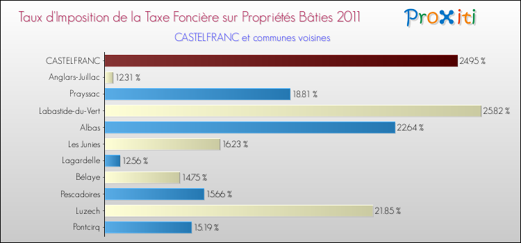 Taux d'imposition de la taxe foncière sur le bati 2011 pour CASTELFRANC et les communes proches Comparaison des taux d'imposition de la taxe foncière sur le bati 2011 pour CASTELFRANC et les communes voisines