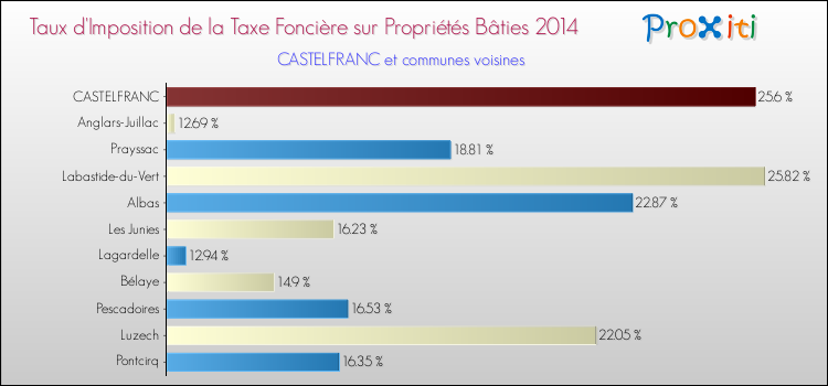 Taux d'imposition de la taxe foncière sur le bati 2014 pour CASTELFRANC et les communes proches Comparaison des taux d'imposition de la taxe foncière sur le bati 2014 pour CASTELFRANC et les communes voisines