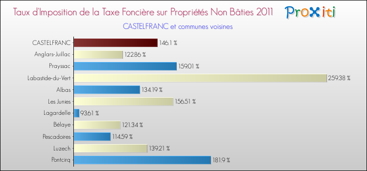 Taux d'imposition de la taxe foncière sur les immeubles et terrains non batis 2011 pour CASTELFRANC et les communes proches Comparaison des taux d'imposition de la taxe foncière sur les immeubles et terrains non batis 2011 pour CASTELFRANC et les communes voisines