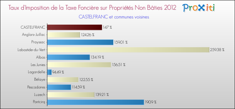 Taux d'imposition de la taxe foncière sur les immeubles et terrains non batis 2012 pour CASTELFRANC et les communes proches Comparaison des taux d'imposition de la taxe foncière sur les immeubles et terrains non batis 2012 pour CASTELFRANC et les communes voisines
