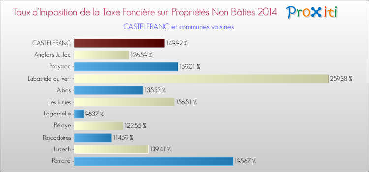 Taux d'imposition de la taxe foncière sur les immeubles et terrains non batis 2014 pour CASTELFRANC et les communes proches Comparaison des taux d'imposition de la taxe foncière sur les immeubles et terrains non batis 2014 pour CASTELFRANC et les communes voisines