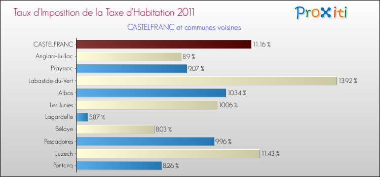 Taux d'imposition de la taxe d'habitation 2011 pour CASTELFRANC et les communes proches Comparaison des taux d'imposition de la taxe d'habitation 2011 pour CASTELFRANC et les communes voisines