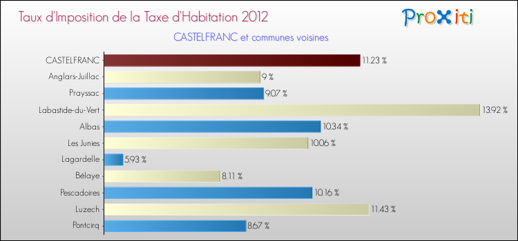 Taux d'imposition de la taxe d'habitation 2012 pour CASTELFRANC et les communes proches Comparaison des taux d'imposition de la taxe d'habitation 2012 pour CASTELFRANC et les communes voisines