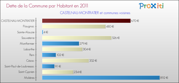 Dette par habitant de la commune en 2011 pour CASTELNAU-MONTRATIER et les communes proches Comparaison de la dette par habitant de la commune en 2011 pour CASTELNAU-MONTRATIER et les communes voisines