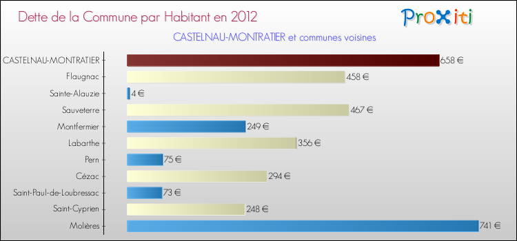 Dette par habitant de la commune en 2012 pour CASTELNAU-MONTRATIER et les communes proches Comparaison de la dette par habitant de la commune en 2012 pour CASTELNAU-MONTRATIER et les communes voisines