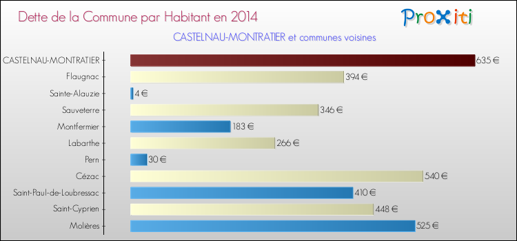 Dette par habitant de la commune en 2014 pour CASTELNAU-MONTRATIER et les communes proches Comparaison de la dette par habitant de la commune en 2014 pour CASTELNAU-MONTRATIER et les communes voisines