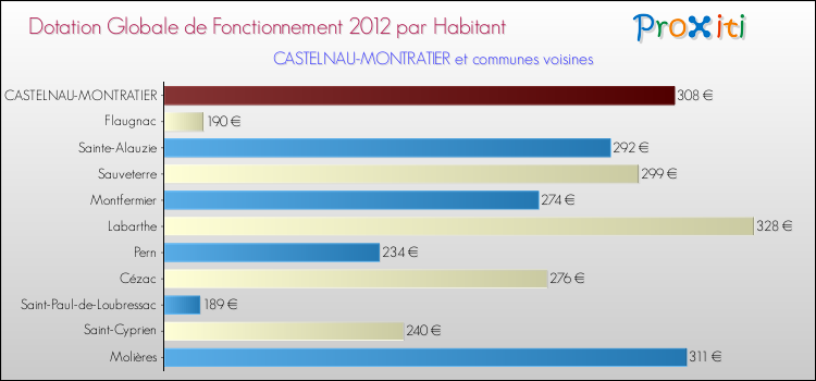 Montant des dotations globales de fonctionnement DGF par Habitant pour CASTELNAU-MONTRATIER et les communes proches Comparaison des des dotations globales de fonctionnement DGF par habitant pour CASTELNAU-MONTRATIER et les communes voisines
