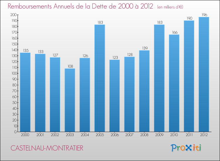 Evolution de l'annuité de la dette pour la commune de CASTELNAU-MONTRATIER de 2000 à 2012 Annuités de la dette pour CASTELNAU-MONTRATIER de 2000 à 2012