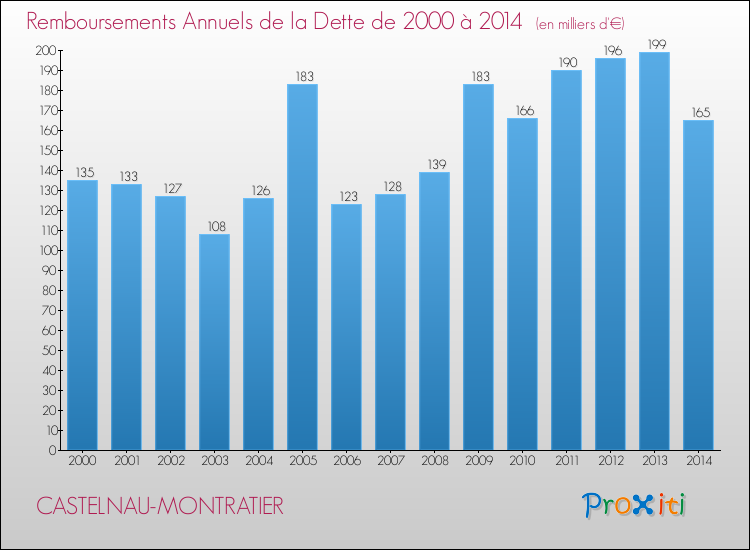 Evolution de l'annuité de la dette pour la commune de CASTELNAU-MONTRATIER de 2000 à 2014 Annuités de la dette pour CASTELNAU-MONTRATIER de 2000 à 2014