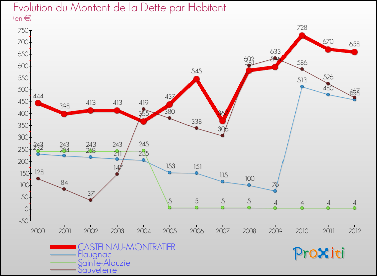 Evolution de la dette par habitant pour la commune de CASTELNAU-MONTRATIER et les communes proches de 2000 à 2012 Comparaison de la dette par habitant pour CASTELNAU-MONTRATIER et les communes voisines de 2000 à 2012