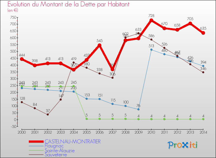 Evolution de la dette par habitant pour la commune de CASTELNAU-MONTRATIER et les communes proches de 2000 à 2014 Comparaison de la dette par habitant pour CASTELNAU-MONTRATIER et les communes voisines de 2000 à 2014