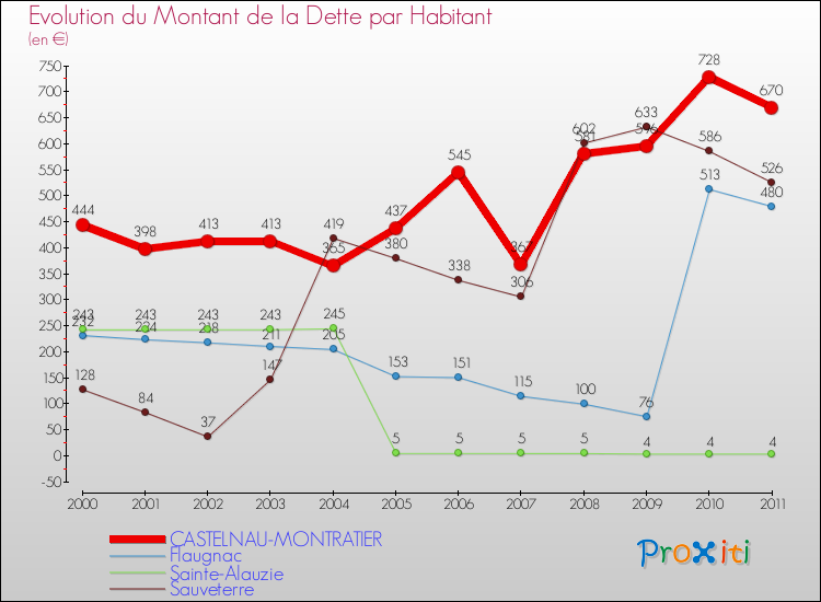 Evolution de la dette par habitant pour la commune de CASTELNAU-MONTRATIER et les communes proches Comparaison de la dette par habitant pour CASTELNAU-MONTRATIER et les communes voisines