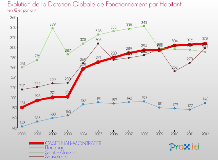 Evolution et montant de la dotation globale de fonctionnement par Habitant pour CASTELNAU-MONTRATIER et les communes proches Comparaison des dotations globales de fonctionnement par habitant pour CASTELNAU-MONTRATIER et les communes voisines