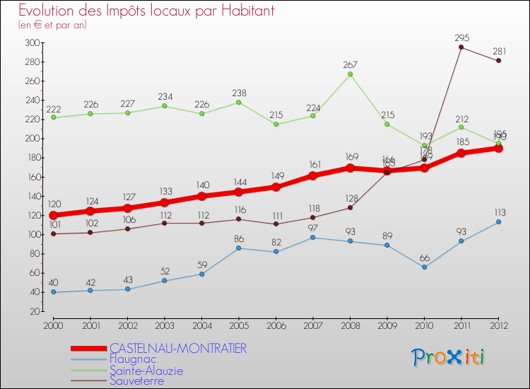 Evolution et montant des impôts locaux par Habitant pour CASTELNAU-MONTRATIER et les communes proches Comparaison des impôts locaux par habitant pour CASTELNAU-MONTRATIER et les communes voisines
