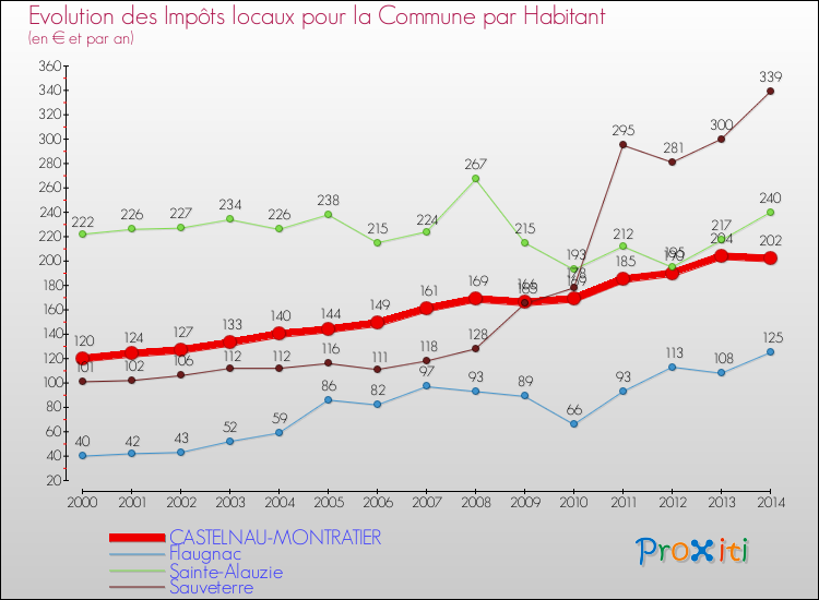 Evolution et montant des impôts locaux par Habitant pour CASTELNAU-MONTRATIER et les communes proches de 2000 à 2014 Comparaison des impôts locaux par habitant pour CASTELNAU-MONTRATIER et les communes voisines de 2000 à 2014