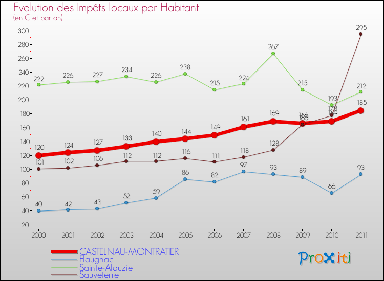 Evolution et montant des impôts locaux par Habitant pour CASTELNAU-MONTRATIER et les communes proches Comparaison des impôts locaux par habitant pour CASTELNAU-MONTRATIER et les communes voisines