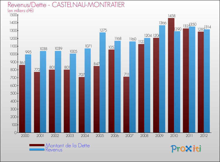 Evolution comparée de la dette et des revenus pour la commune de CASTELNAU-MONTRATIER de 2000 à 2012 Comparaison de la dette et des revenus pour CASTELNAU-MONTRATIER de 2000 à 2012