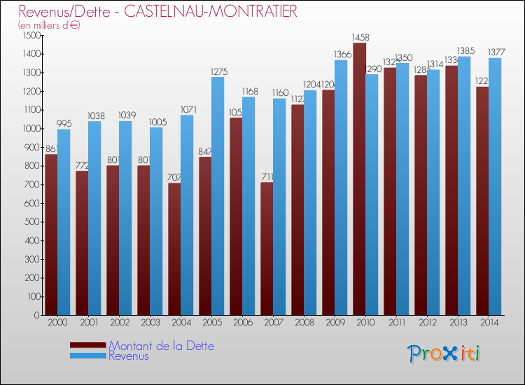 Evolution comparée de la dette et des revenus pour la commune de CASTELNAU-MONTRATIER de 2000 à 2014 Comparaison de la dette et des revenus pour CASTELNAU-MONTRATIER de 2000 à 2014