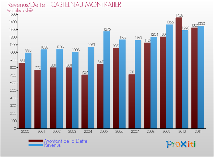 Evolution comparée de la dette et des revenus pour la commune de CASTELNAU-MONTRATIER de 2000 à 2011 Comparaison de la dette et des revenus pour CASTELNAU-MONTRATIER de 2000 à 2011