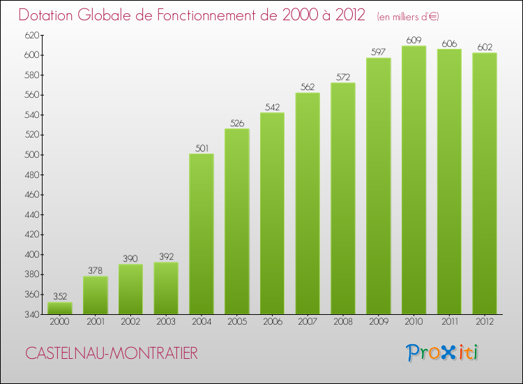 Evolution du montant de la Dotation Globale de Fonctionnement pour la commune de CASTELNAU-MONTRATIER de 2000 à 2012 Evolution du montant de la Dotation Globale de Fonctionnement pour CASTELNAU-MONTRATIER de 2000 à 2012