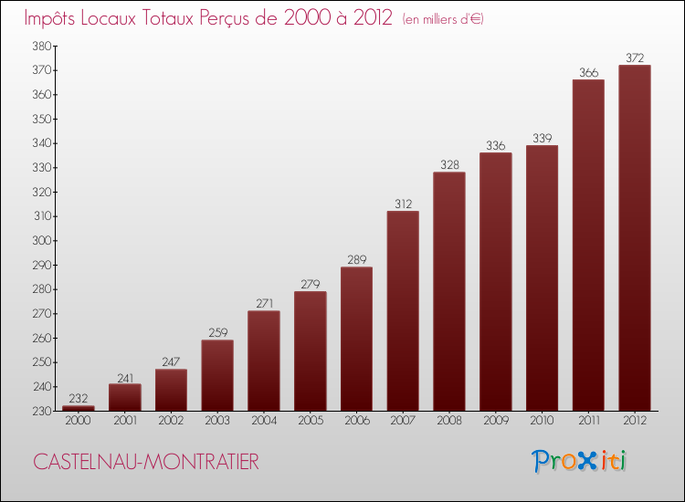 Evolution des Impôts Locaux pour la commune de CASTELNAU-MONTRATIER de 2000 à 2012 Evolution des Impôts Locaux pour CASTELNAU-MONTRATIER de 2000 à 2012