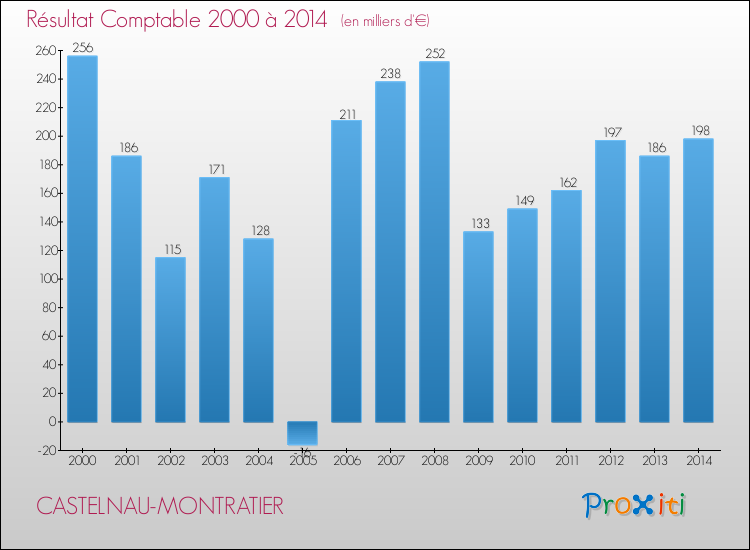 Evolution du résultat comptable pour la commune de CASTELNAU-MONTRATIER de 2000 à 2014 Evolution du résultat comptable pour CASTELNAU-MONTRATIER de 2000 à 2014