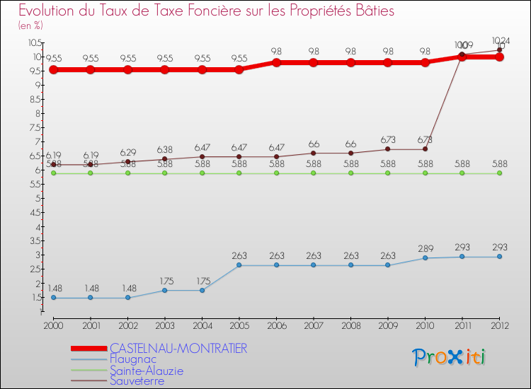 Evolution du taux de la taxe foncière sur le bati pour CASTELNAU-MONTRATIER et les communes proches de 2000 à 2012 Comparaison des taux de taxe foncière sur le bati pour CASTELNAU-MONTRATIER et les communes voisines de 2000 à 2012