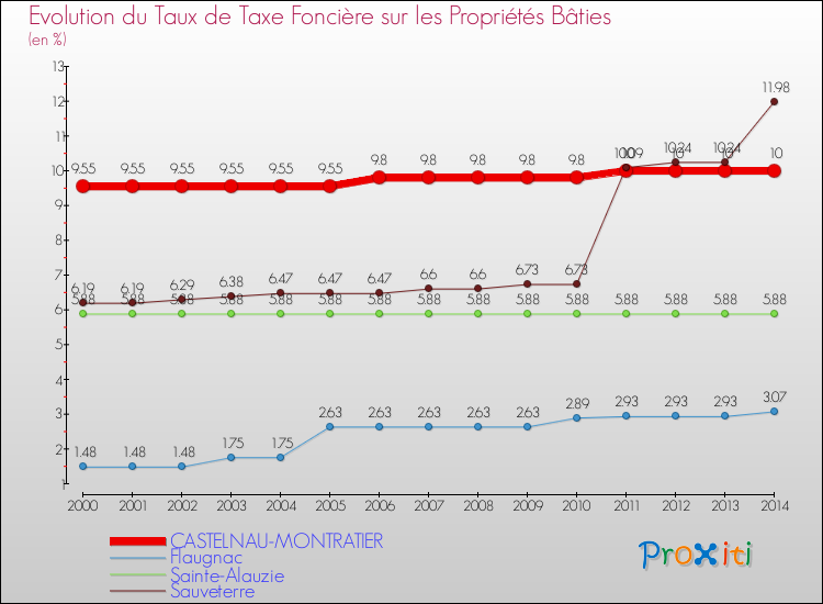 Evolution du taux de la taxe foncière sur le bati pour CASTELNAU-MONTRATIER et les communes proches de 2000 à 2014 Comparaison des taux de taxe foncière sur le bati pour CASTELNAU-MONTRATIER et les communes voisines de 2000 à 2014
