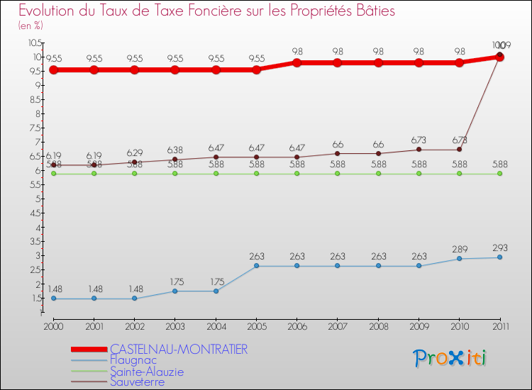 Evolution du taux de la taxe foncière sur le bati pour CASTELNAU-MONTRATIER et les communes proches Comparaison des taux de taxe foncière sur le bati pour CASTELNAU-MONTRATIER et les communes voisines
