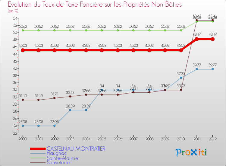 Evolution du taux de la taxe foncière sur les immeubles et terrains non batis pour CASTELNAU-MONTRATIER et les communes proches de 2000 à 2012 Comparaison des taux de la taxe foncière sur les immeubles et terrains non batis pour CASTELNAU-MONTRATIER et les communes voisines de 2000 à 2012