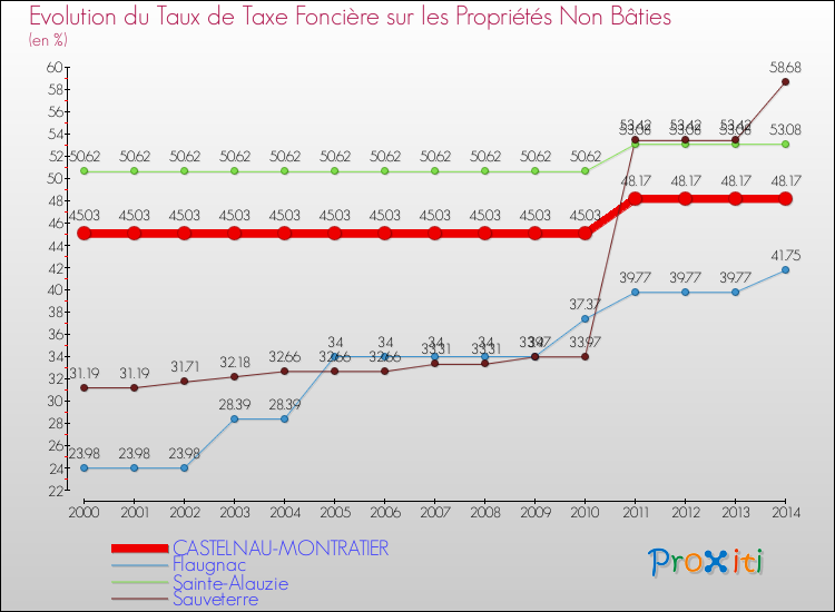 Evolution du taux de la taxe foncière sur les immeubles et terrains non batis pour CASTELNAU-MONTRATIER et les communes proches de 2000 à 2014 Comparaison des taux de la taxe foncière sur les immeubles et terrains non batis pour CASTELNAU-MONTRATIER et les communes voisines de 2000 à 2014