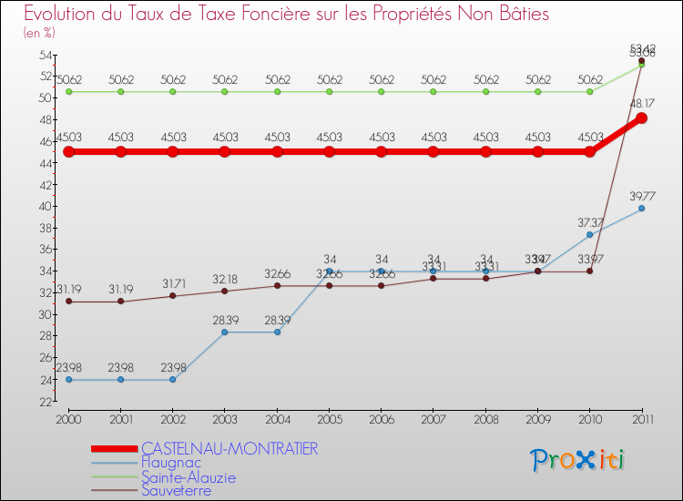 Evolution du taux de la taxe foncière sur les immeubles et terrains non batis pour CASTELNAU-MONTRATIER et les communes proches Comparaison des taux de la taxe foncière sur les immeubles et terrains non batis pour CASTELNAU-MONTRATIER et les communes voisines