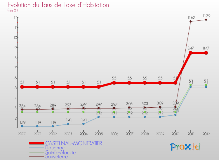 Evolution du taux de la taxe d'habitation pour CASTELNAU-MONTRATIER et les communes proches Comparaison des taux de la taxe d'habitation pour CASTELNAU-MONTRATIER et les communes voisines