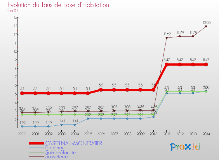 Evolution du taux de la taxe d'habitation pour CASTELNAU-MONTRATIER et les communes proches de 2000 à 2014 Comparaison des taux de la taxe d'habitation pour CASTELNAU-MONTRATIER et les communes voisines de 2000 à 2014