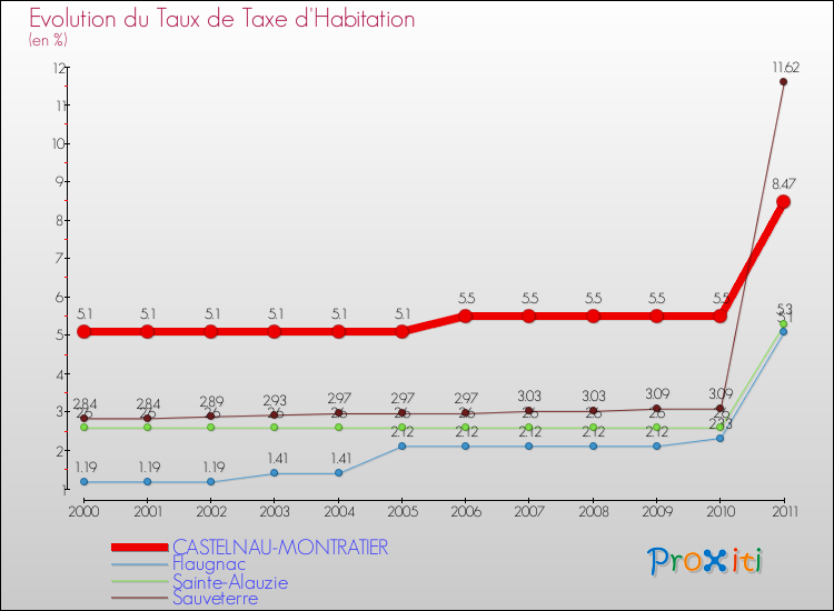 Evolution du taux de la taxe d'habitation pour CASTELNAU-MONTRATIER et les communes proches Comparaison des taux de la taxe d'habitation pour CASTELNAU-MONTRATIER et les communes voisines