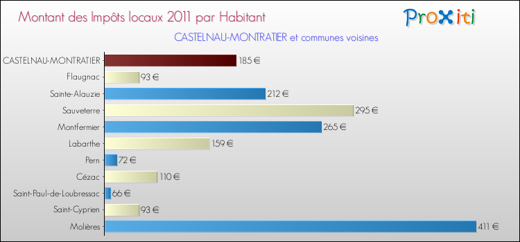 Montant des impôts locaux par Habitant pour CASTELNAU-MONTRATIER et les communes proches Comparaison des impôts locaux par habitant pour CASTELNAU-MONTRATIER et les communes voisines