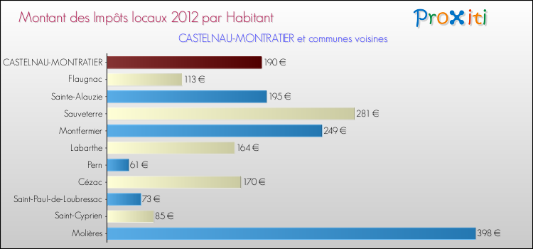 Montant des impôts locaux par Habitant pour CASTELNAU-MONTRATIER et les communes proches Comparaison des impôts locaux par habitant pour CASTELNAU-MONTRATIER et les communes voisines