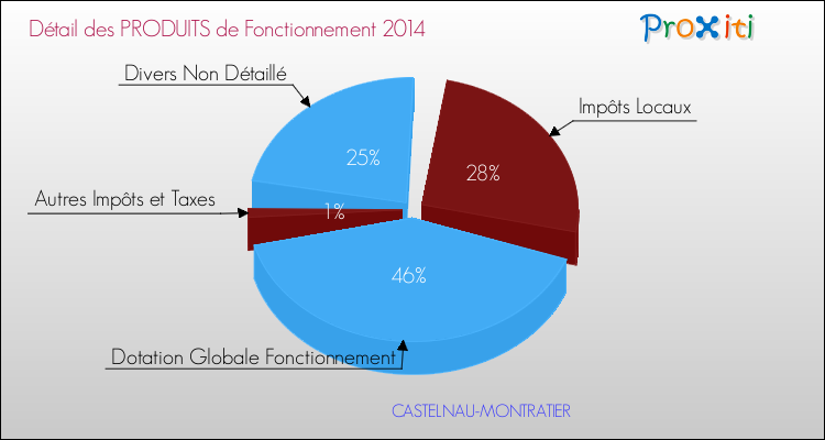 Décomposition du Budget de Fonctionnement 2014 de la commune de CASTELNAU-MONTRATIER Budget de Fonctionnement 2014 pour la commune de CASTELNAU-MONTRATIER