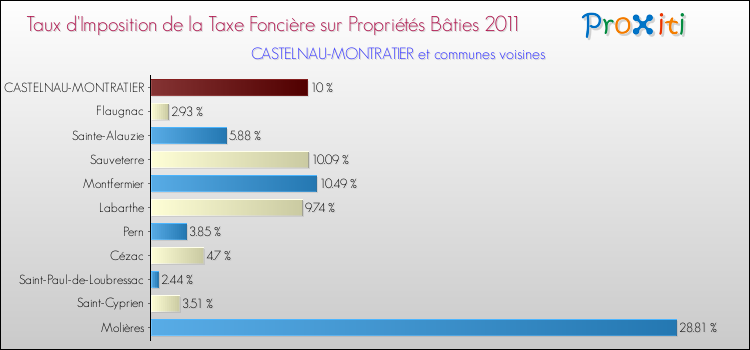 Taux d'imposition de la taxe foncière sur le bati 2011 pour CASTELNAU-MONTRATIER et les communes proches Comparaison des taux d'imposition de la taxe foncière sur le bati 2011 pour CASTELNAU-MONTRATIER et les communes voisines