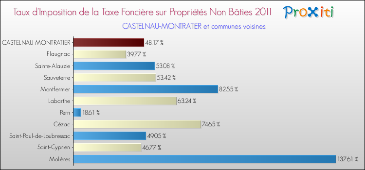 Taux d'imposition de la taxe foncière sur les immeubles et terrains non batis 2011 pour CASTELNAU-MONTRATIER et les communes proches Comparaison des taux d'imposition de la taxe foncière sur les immeubles et terrains non batis 2011 pour CASTELNAU-MONTRATIER et les communes voisines