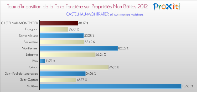 Taux d'imposition de la taxe foncière sur les immeubles et terrains non batis 2012 pour CASTELNAU-MONTRATIER et les communes proches Comparaison des taux d'imposition de la taxe foncière sur les immeubles et terrains non batis 2012 pour CASTELNAU-MONTRATIER et les communes voisines