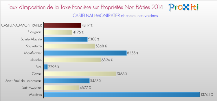 Taux d'imposition de la taxe foncière sur les immeubles et terrains non batis 2014 pour CASTELNAU-MONTRATIER et les communes proches Comparaison des taux d'imposition de la taxe foncière sur les immeubles et terrains non batis 2014 pour CASTELNAU-MONTRATIER et les communes voisines