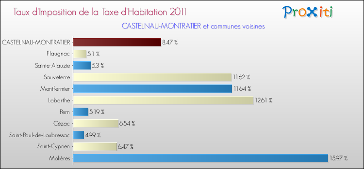 Taux d'imposition de la taxe d'habitation 2011 pour CASTELNAU-MONTRATIER et les communes proches Comparaison des taux d'imposition de la taxe d'habitation 2011 pour CASTELNAU-MONTRATIER et les communes voisines