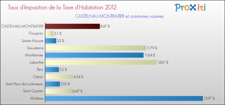 Taux d'imposition de la taxe d'habitation 2012 pour CASTELNAU-MONTRATIER et les communes proches Comparaison des taux d'imposition de la taxe d'habitation 2012 pour CASTELNAU-MONTRATIER et les communes voisines
