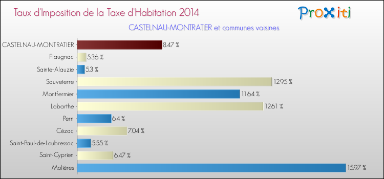 Taux d'imposition de la taxe d'habitation 2014 pour CASTELNAU-MONTRATIER et les communes proches Comparaison des taux d'imposition de la taxe d'habitation 2014 pour CASTELNAU-MONTRATIER et les communes voisines
